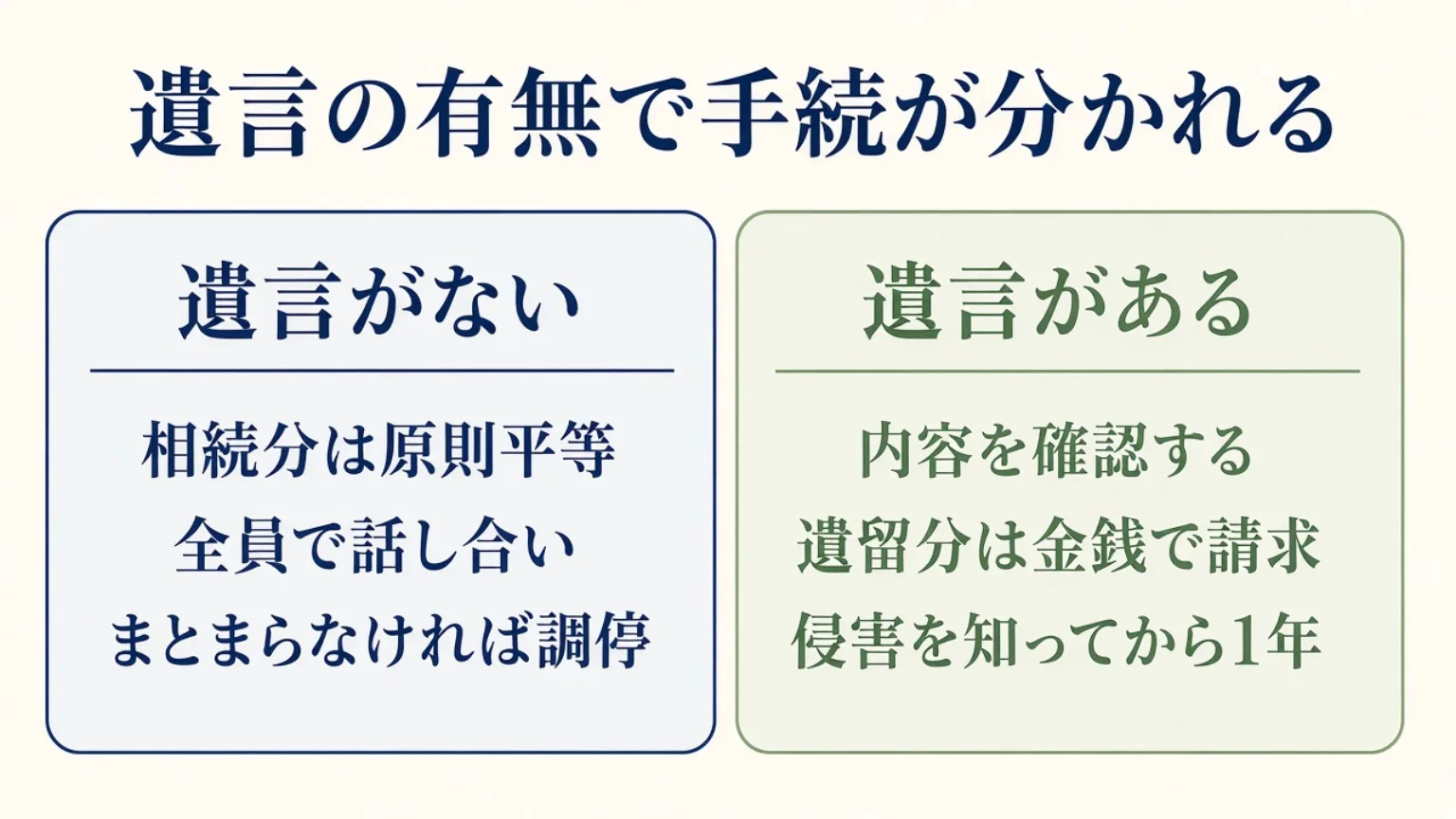 遺言の有無による対処の流れを示した図