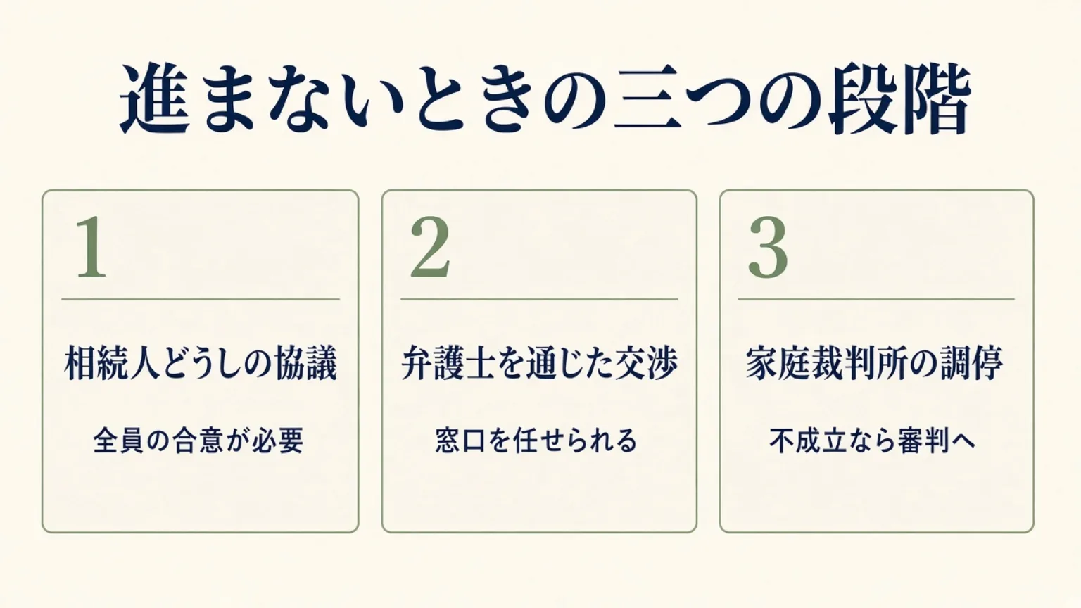 協議、交渉、遺産分割調停の三段階を示した図